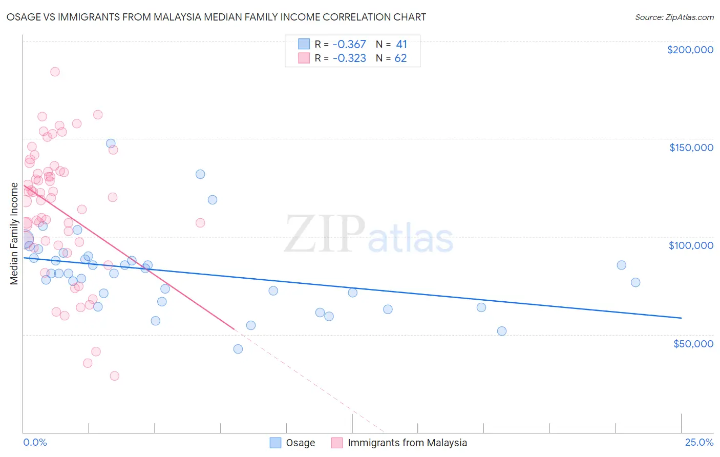 Osage vs Immigrants from Malaysia Median Family Income