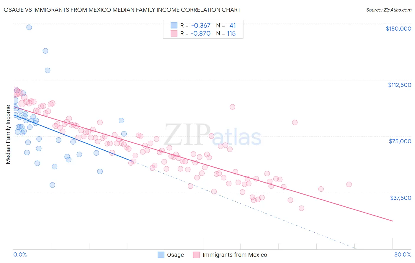 Osage vs Immigrants from Mexico Median Family Income