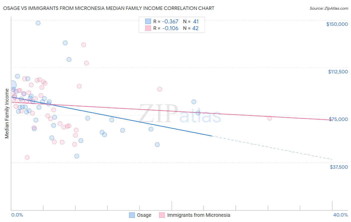 Osage vs Immigrants from Micronesia Median Family Income