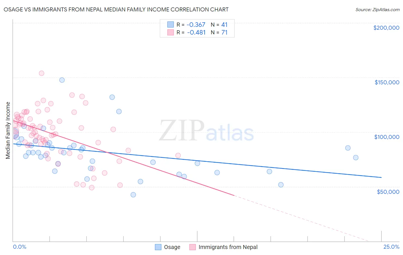 Osage vs Immigrants from Nepal Median Family Income
