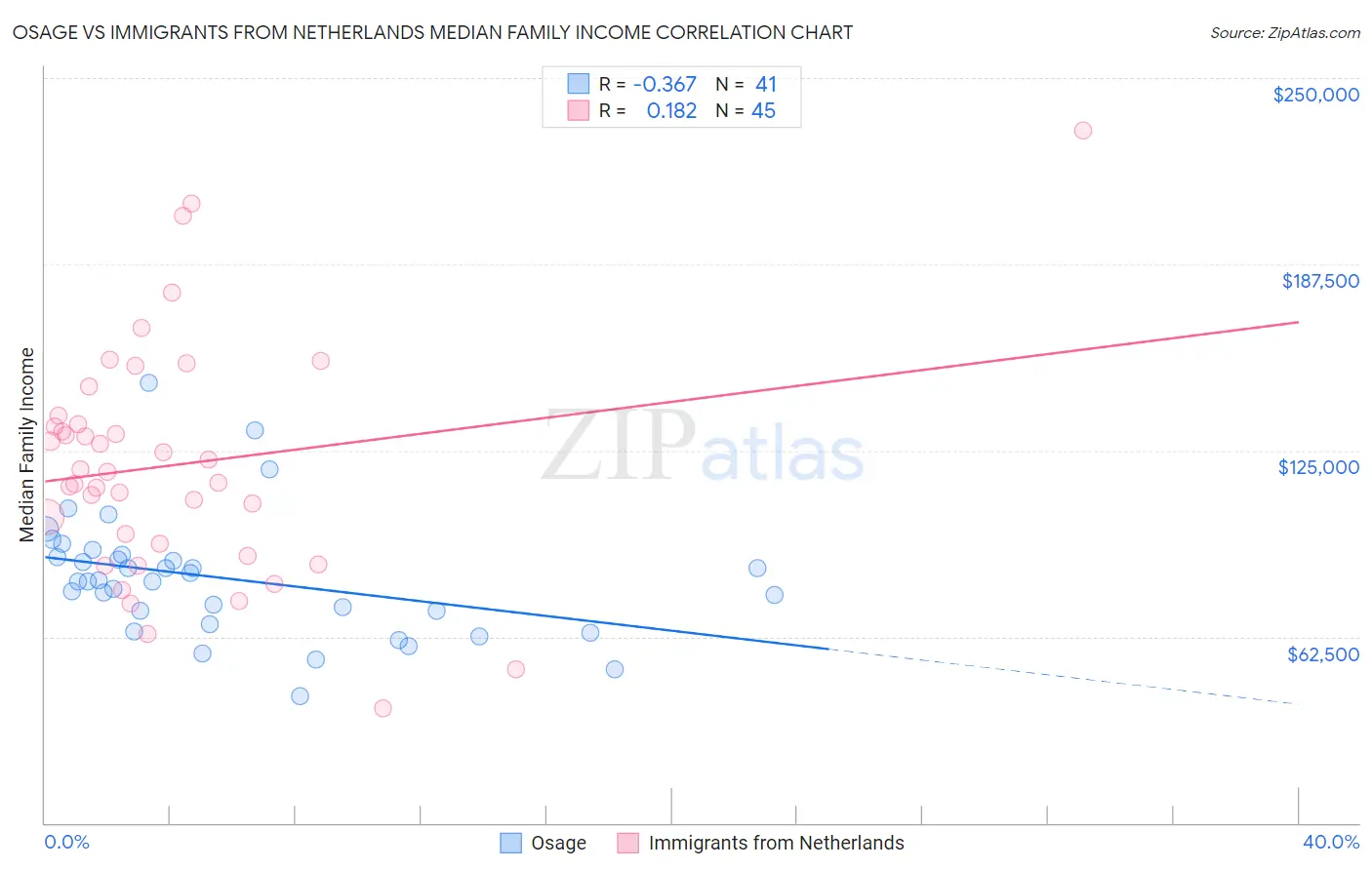 Osage vs Immigrants from Netherlands Median Family Income