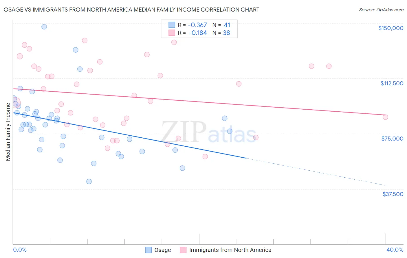 Osage vs Immigrants from North America Median Family Income