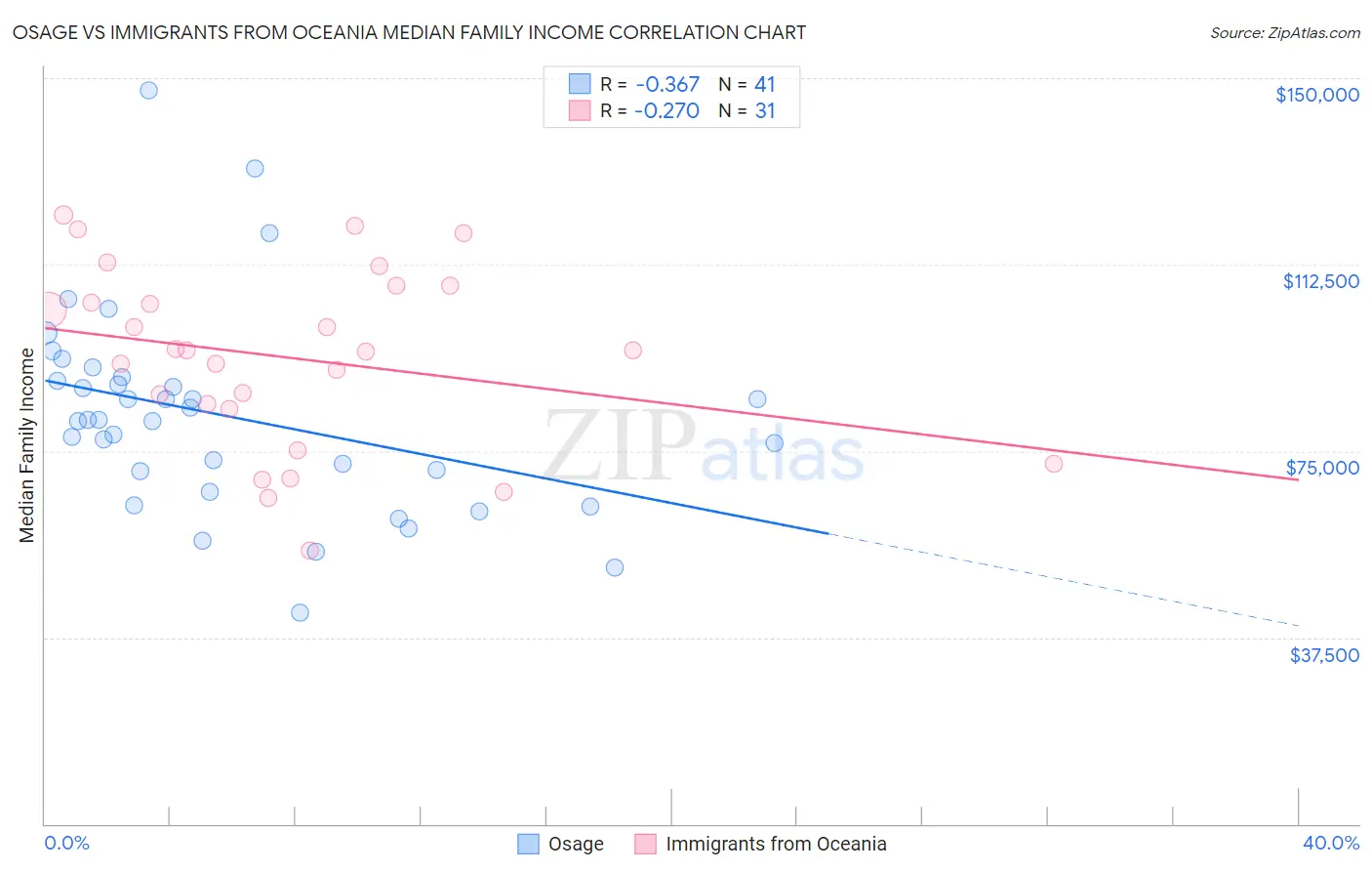 Osage vs Immigrants from Oceania Median Family Income
