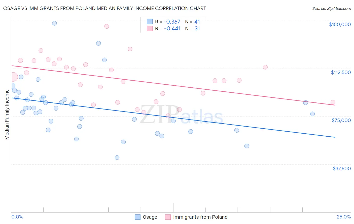 Osage vs Immigrants from Poland Median Family Income