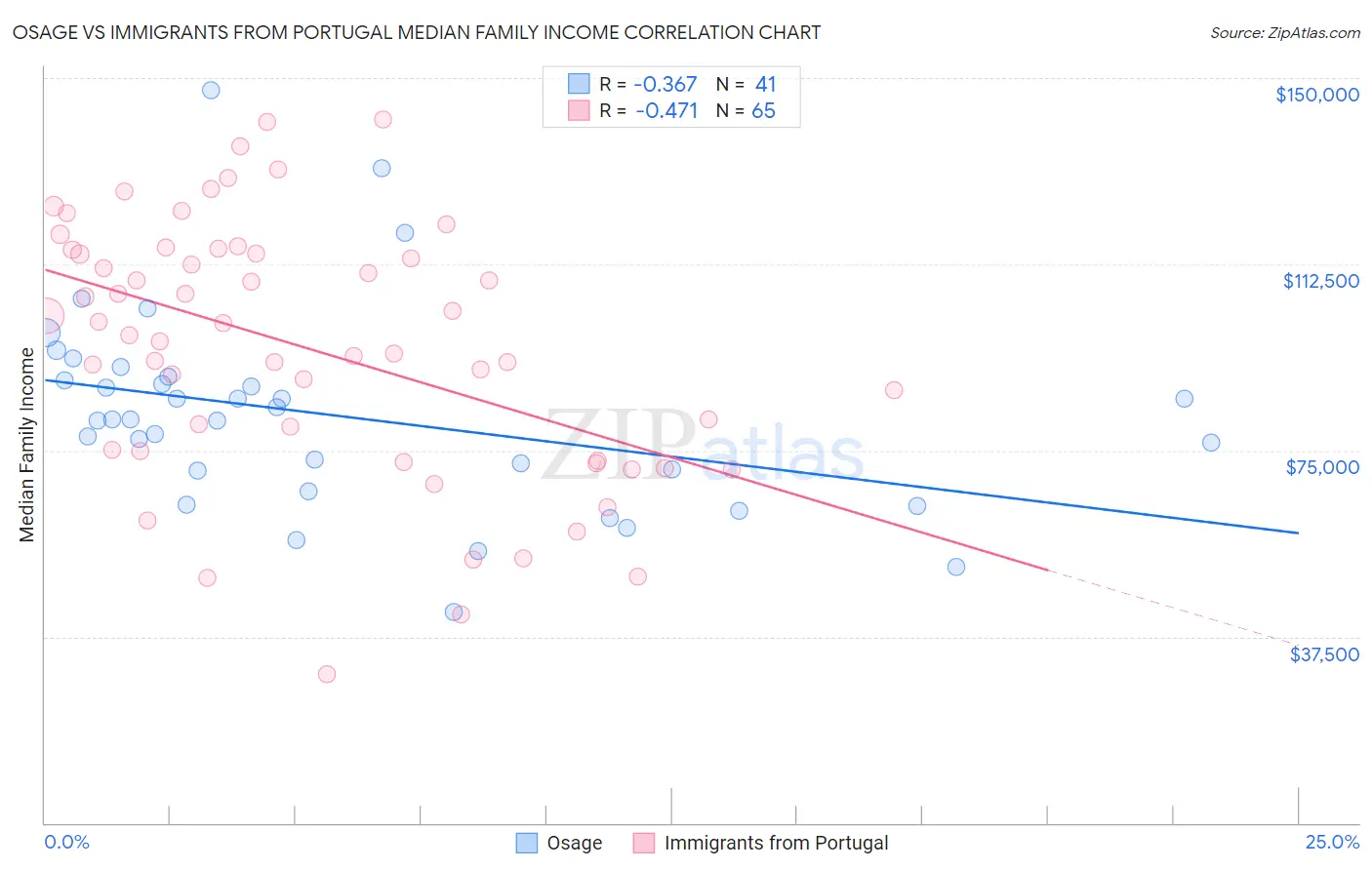 Osage vs Immigrants from Portugal Median Family Income