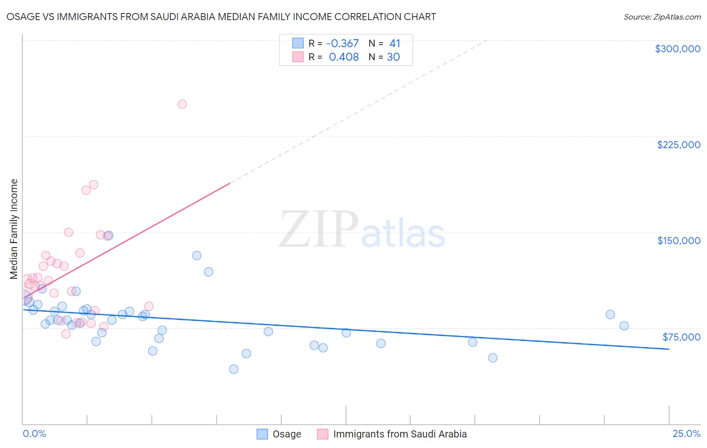 Osage vs Immigrants from Saudi Arabia Median Family Income