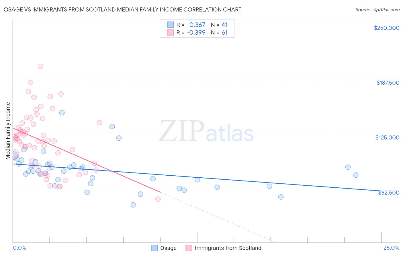Osage vs Immigrants from Scotland Median Family Income