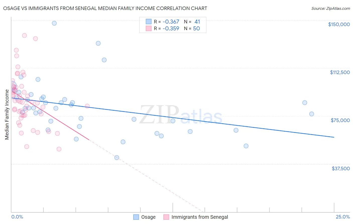 Osage vs Immigrants from Senegal Median Family Income