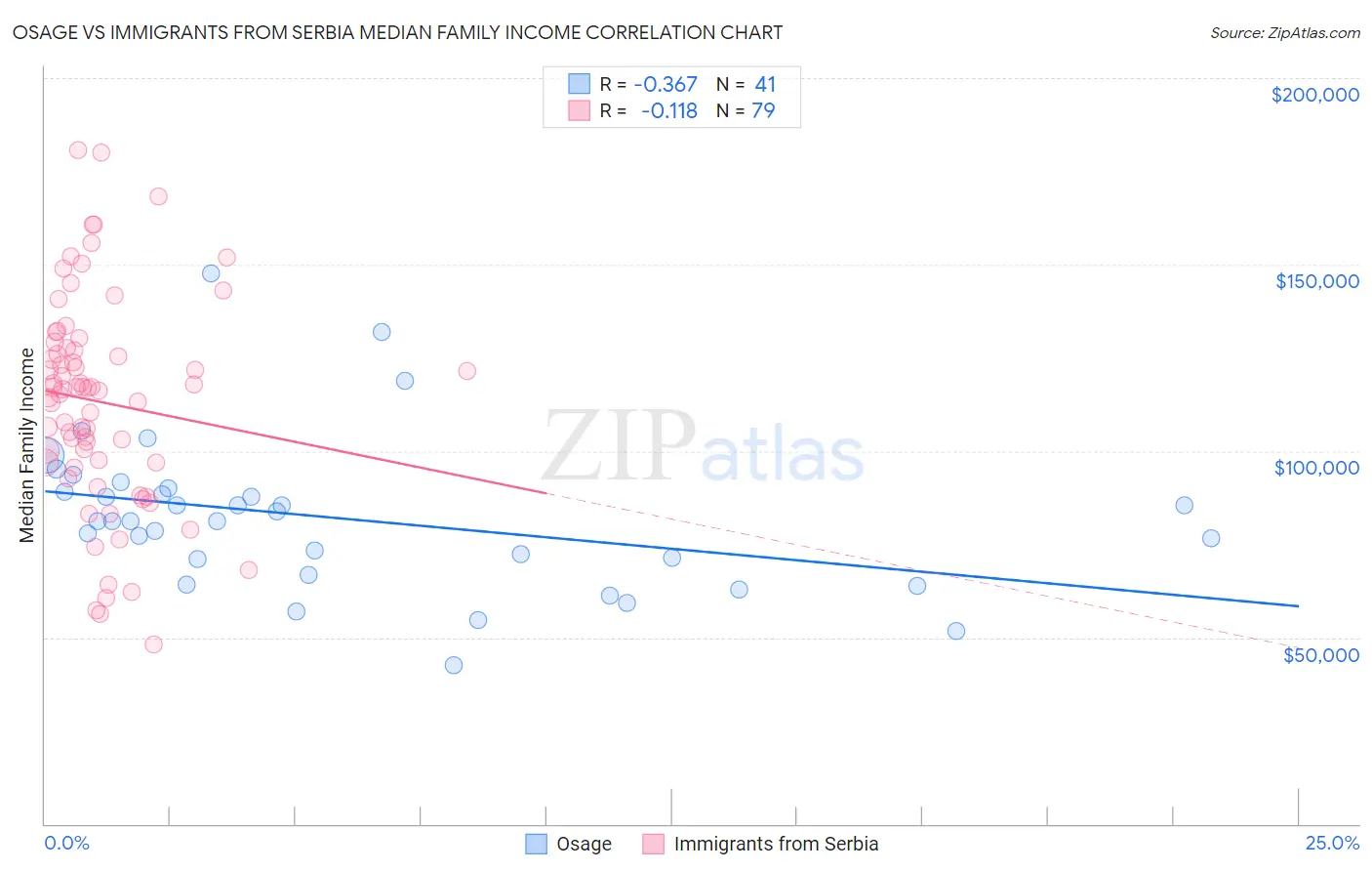 Osage vs Immigrants from Serbia Median Family Income