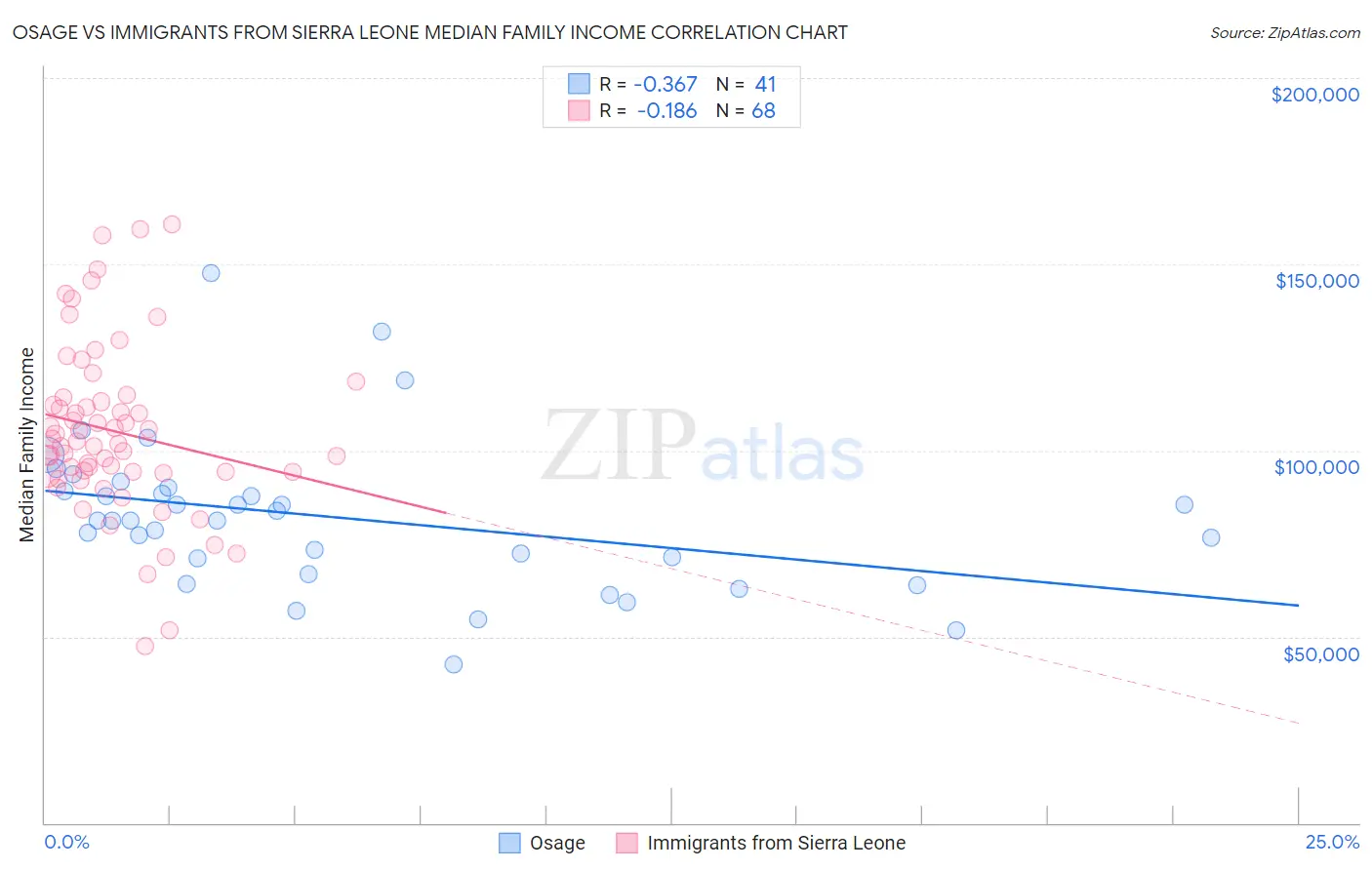 Osage vs Immigrants from Sierra Leone Median Family Income