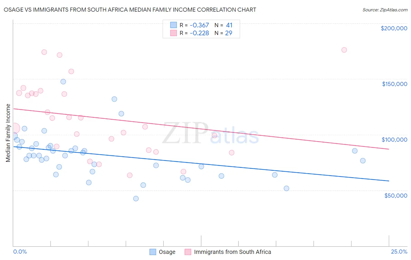 Osage vs Immigrants from South Africa Median Family Income