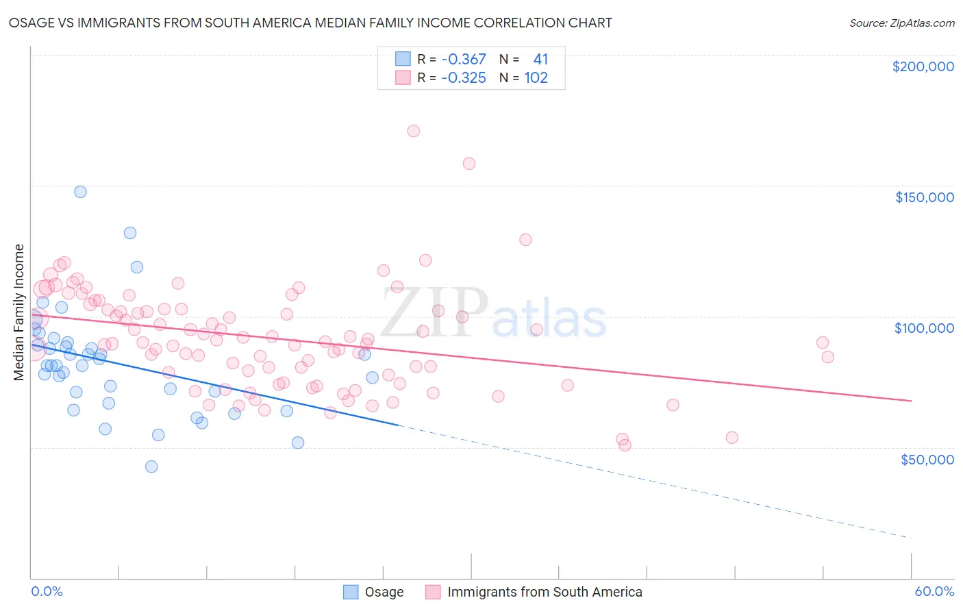 Osage vs Immigrants from South America Median Family Income