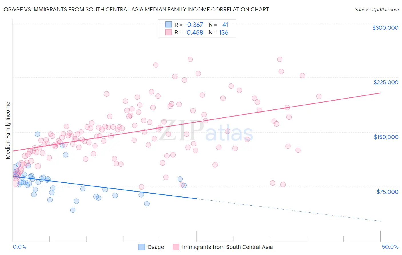 Osage vs Immigrants from South Central Asia Median Family Income