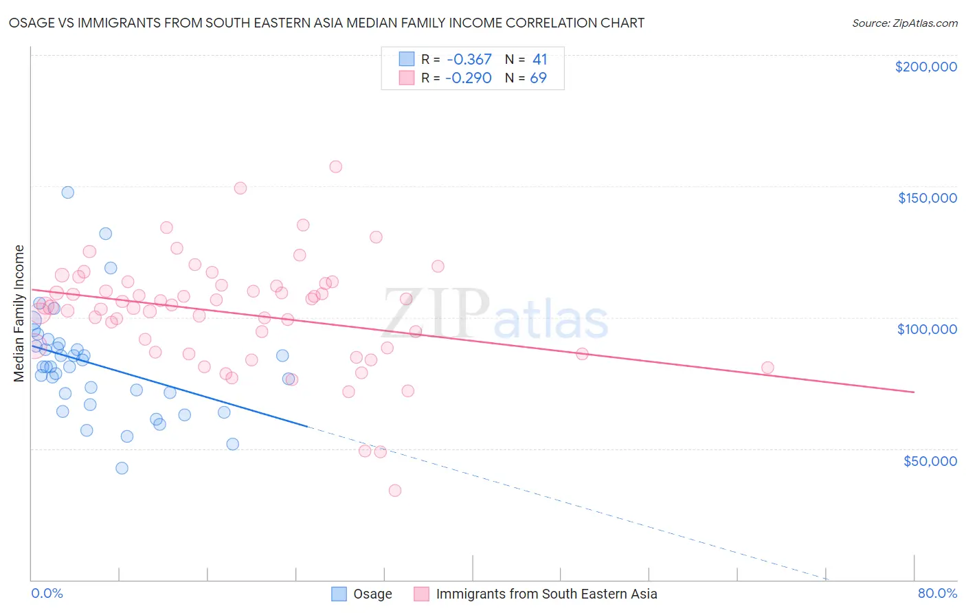 Osage vs Immigrants from South Eastern Asia Median Family Income