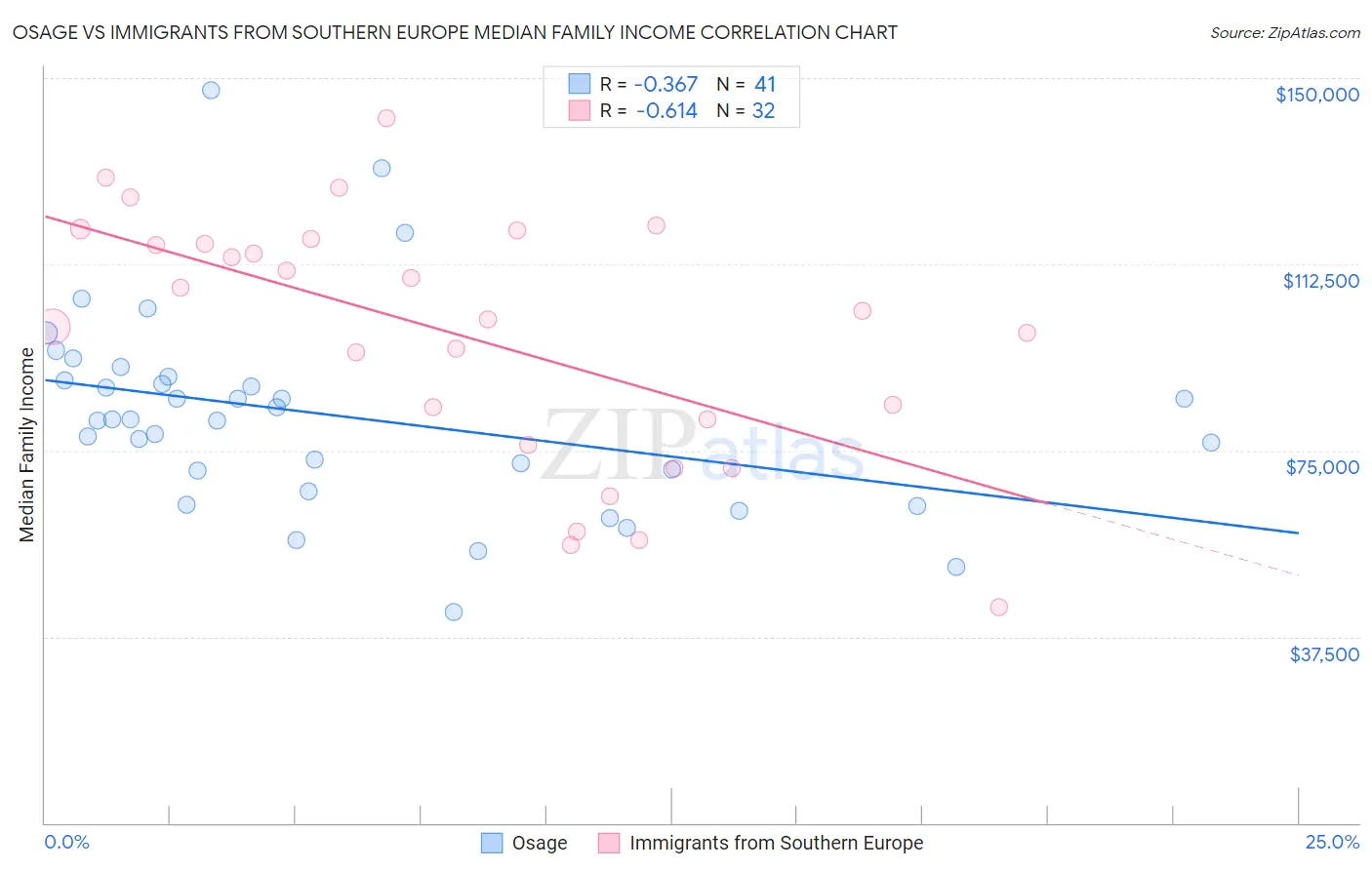 Osage vs Immigrants from Southern Europe Median Family Income