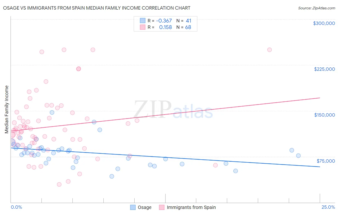 Osage vs Immigrants from Spain Median Family Income