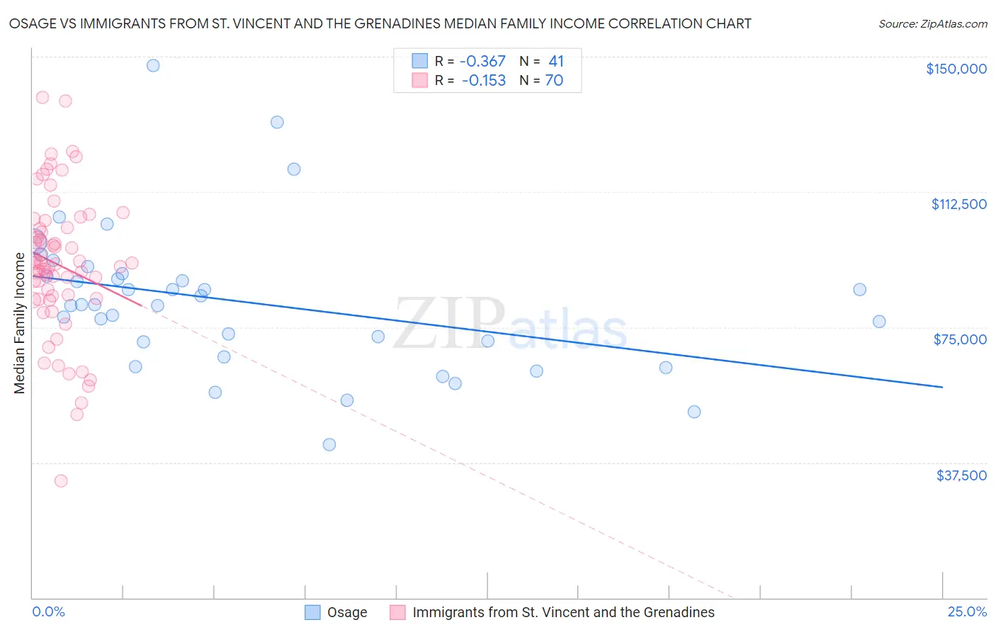 Osage vs Immigrants from St. Vincent and the Grenadines Median Family Income