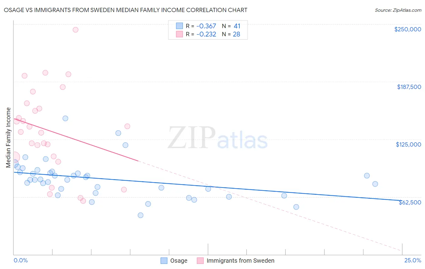 Osage vs Immigrants from Sweden Median Family Income
