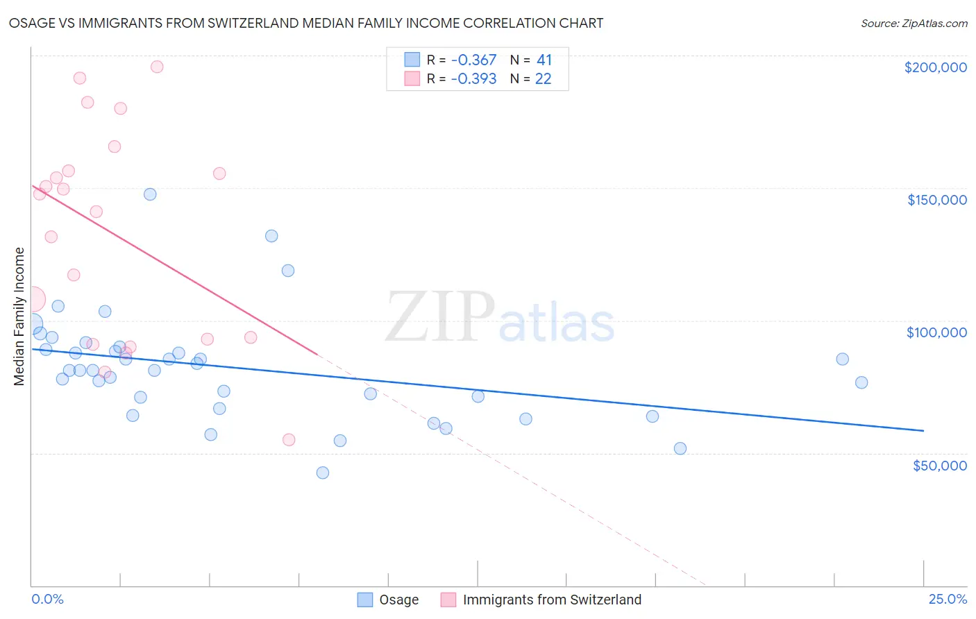 Osage vs Immigrants from Switzerland Median Family Income