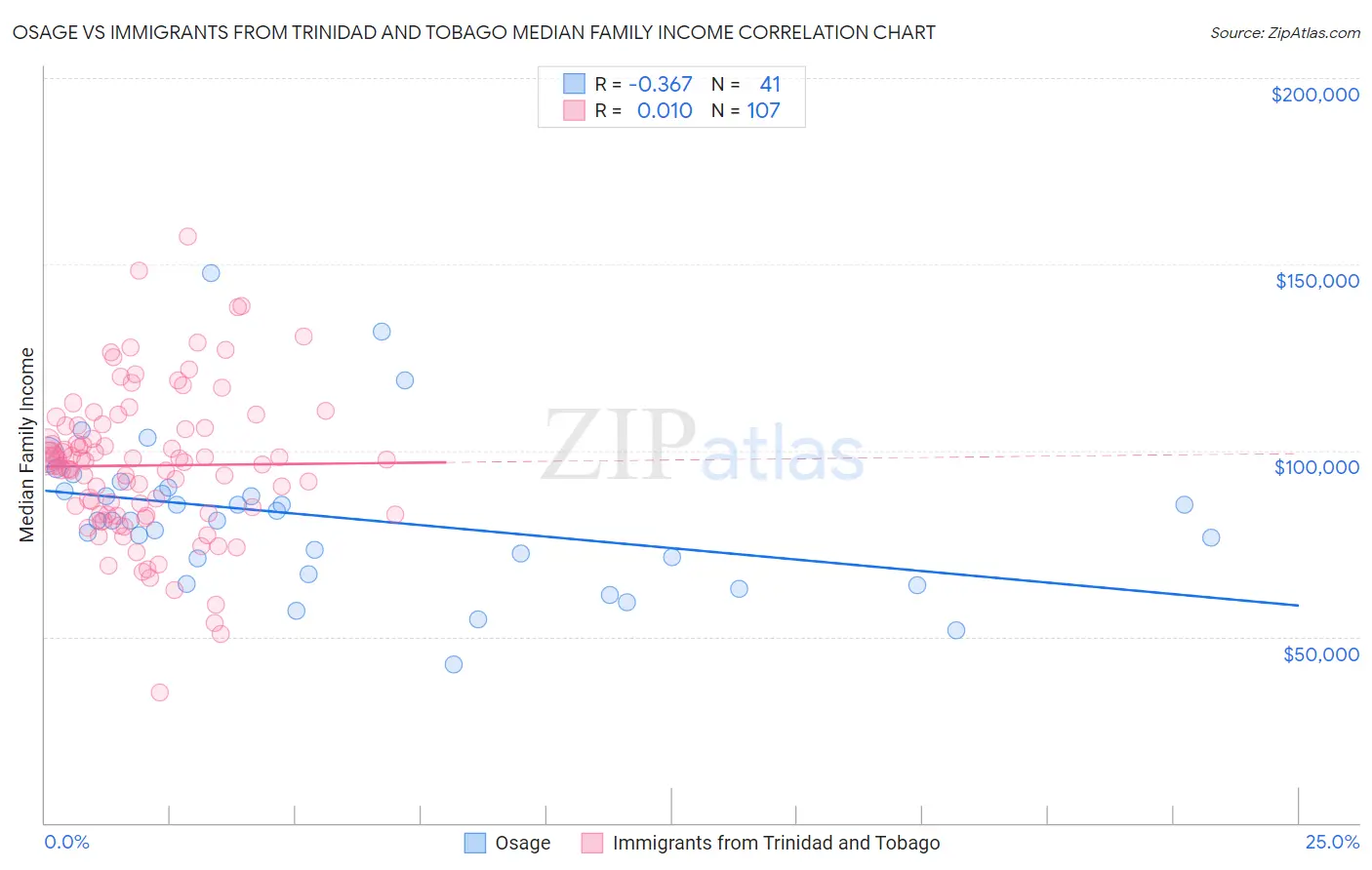 Osage vs Immigrants from Trinidad and Tobago Median Family Income
