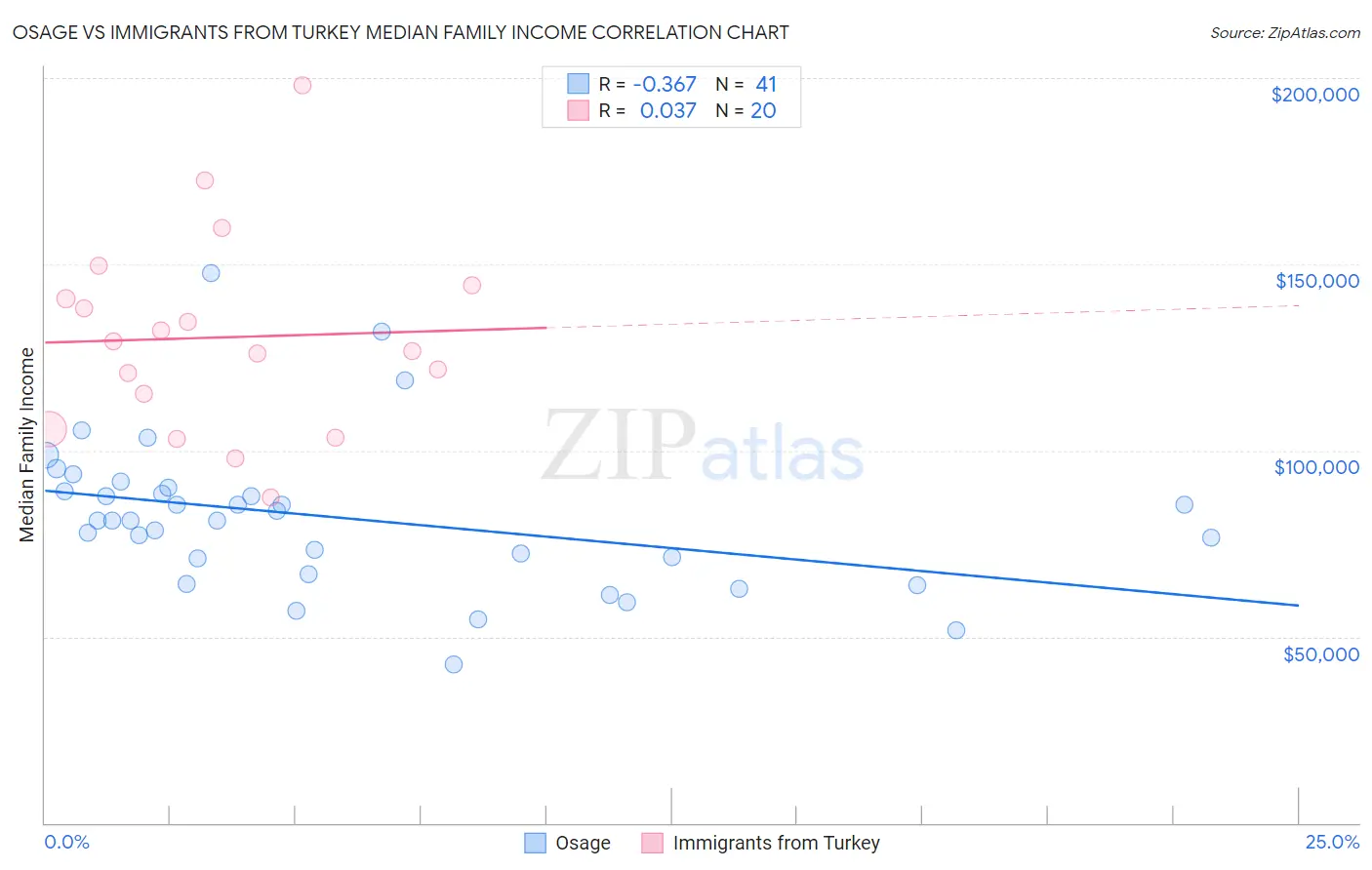 Osage vs Immigrants from Turkey Median Family Income
