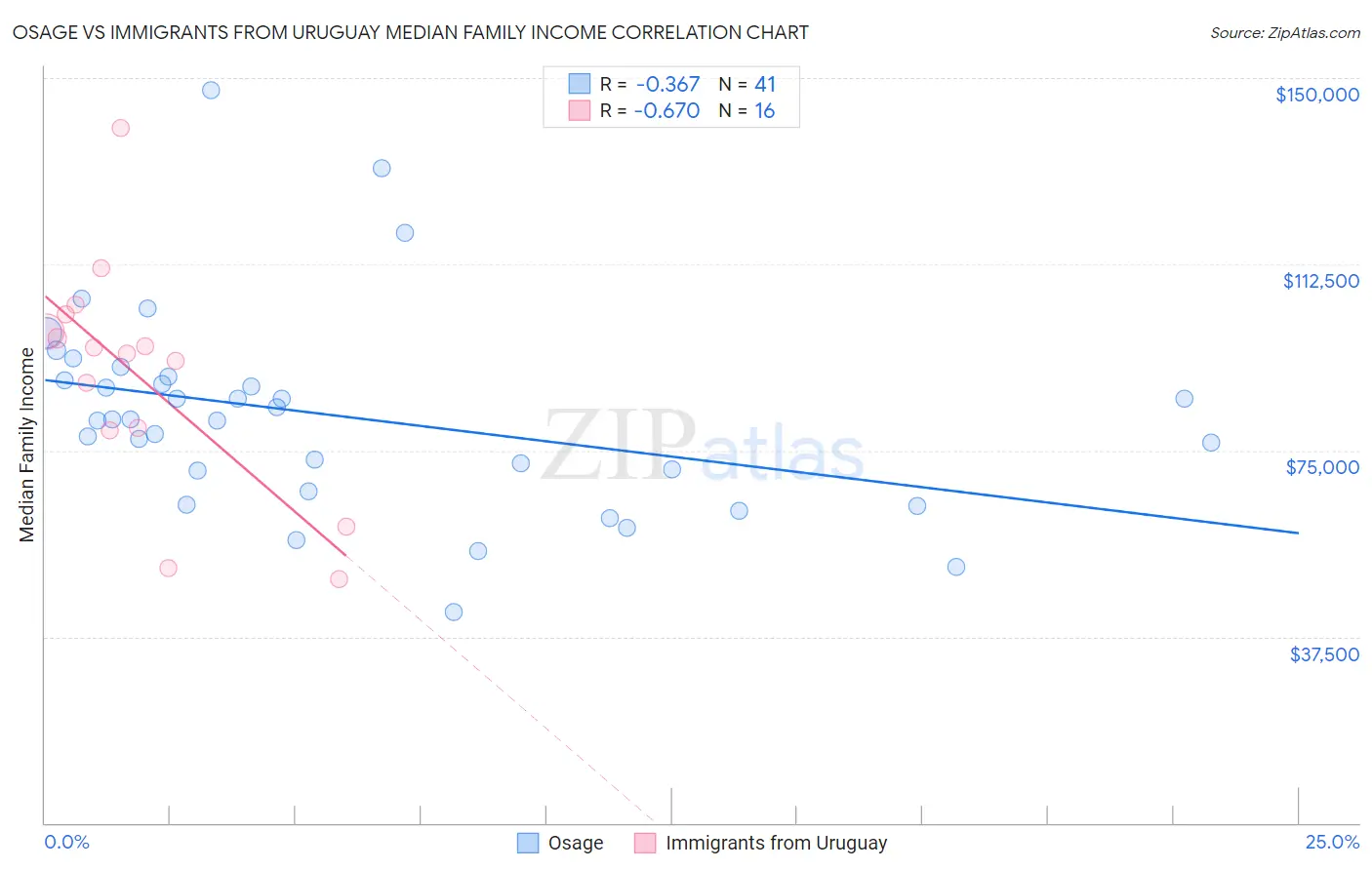 Osage vs Immigrants from Uruguay Median Family Income