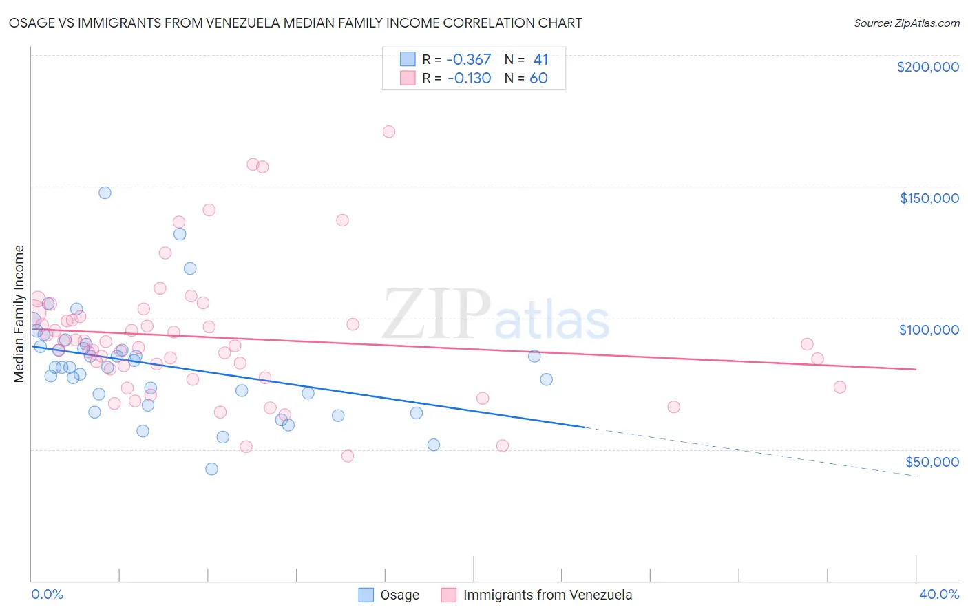 Osage vs Immigrants from Venezuela Median Family Income