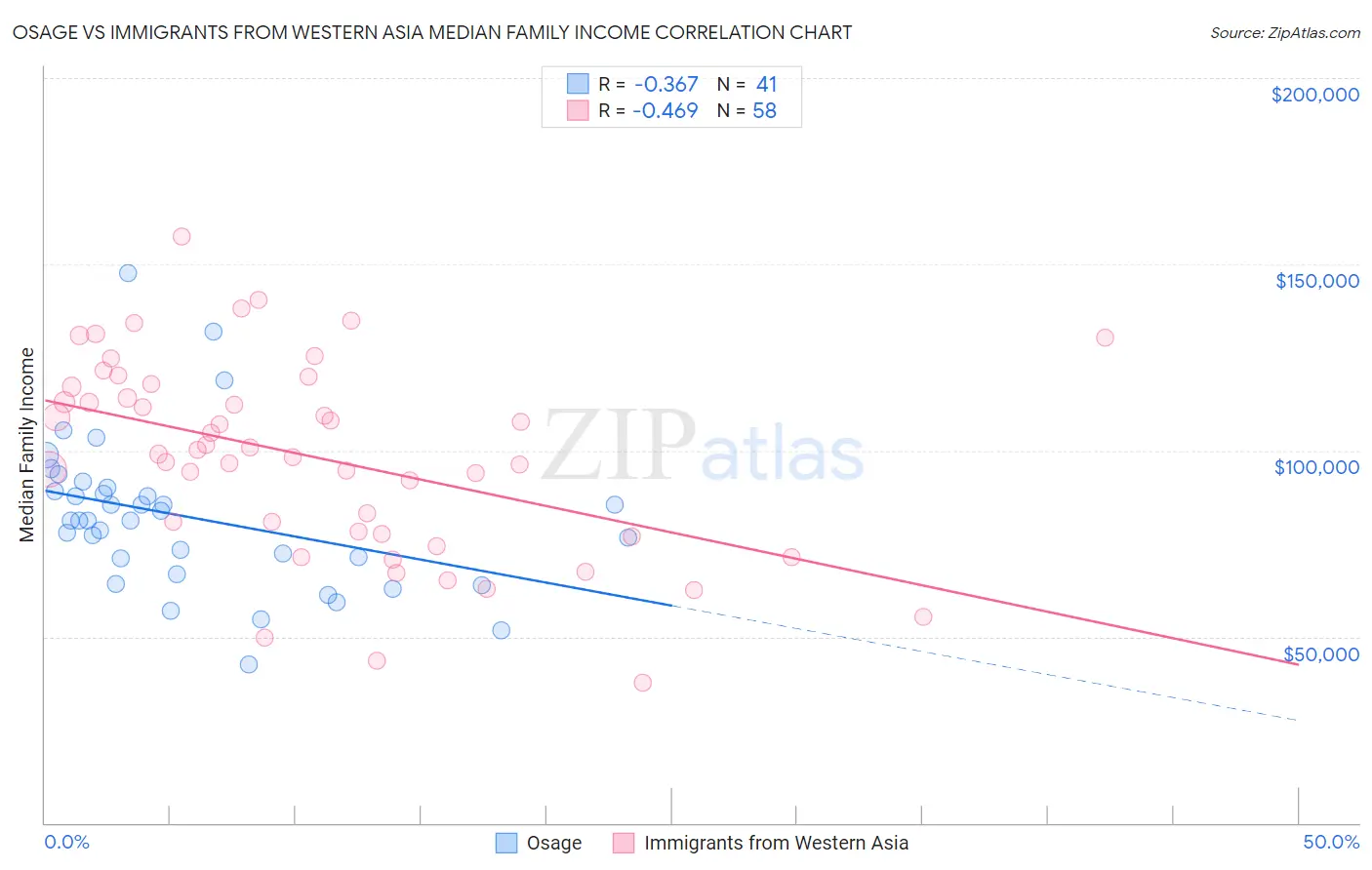 Osage vs Immigrants from Western Asia Median Family Income