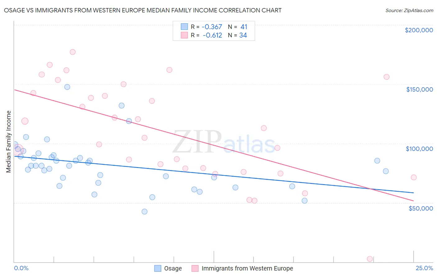 Osage vs Immigrants from Western Europe Median Family Income