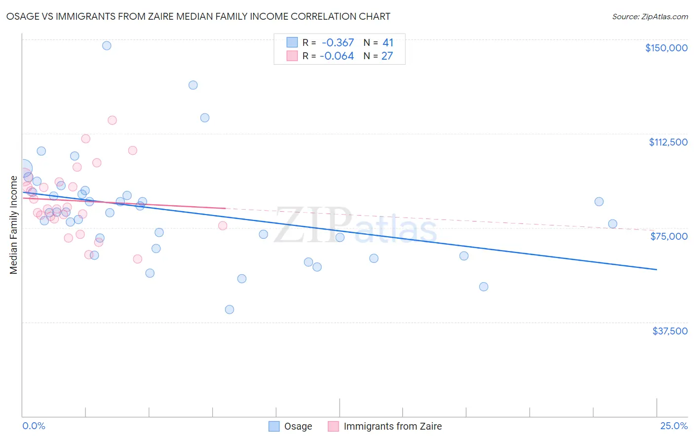 Osage vs Immigrants from Zaire Median Family Income