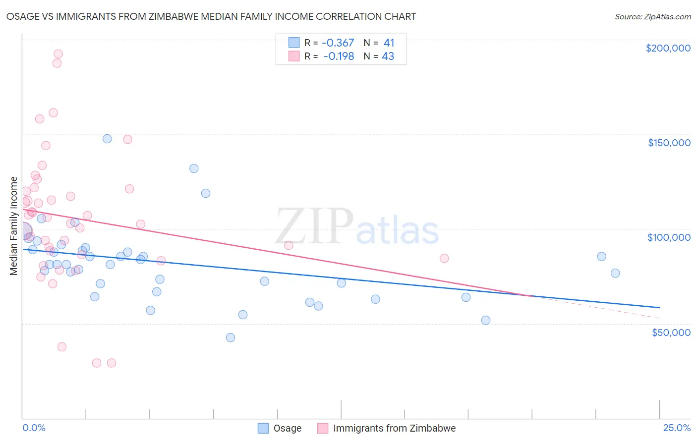 Osage vs Immigrants from Zimbabwe Median Family Income