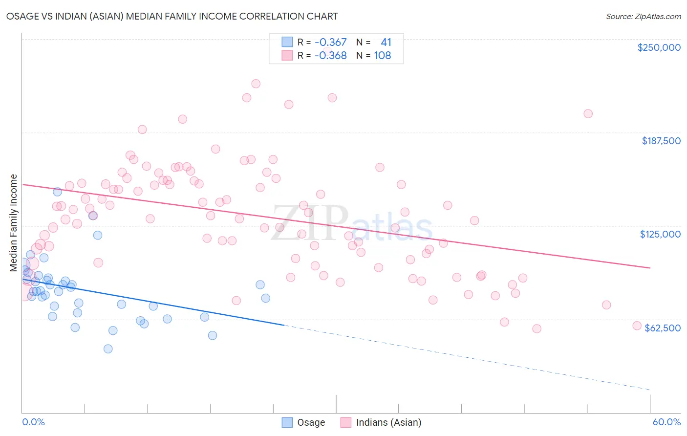 Osage vs Indian (Asian) Median Family Income
