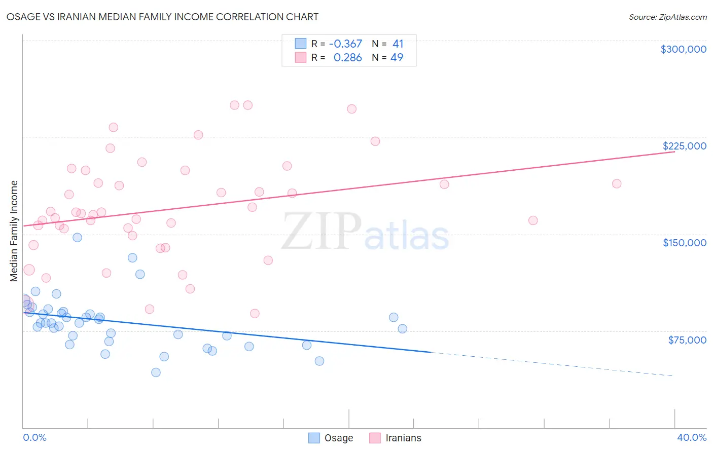 Osage vs Iranian Median Family Income