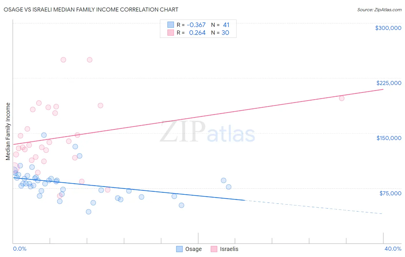 Osage vs Israeli Median Family Income