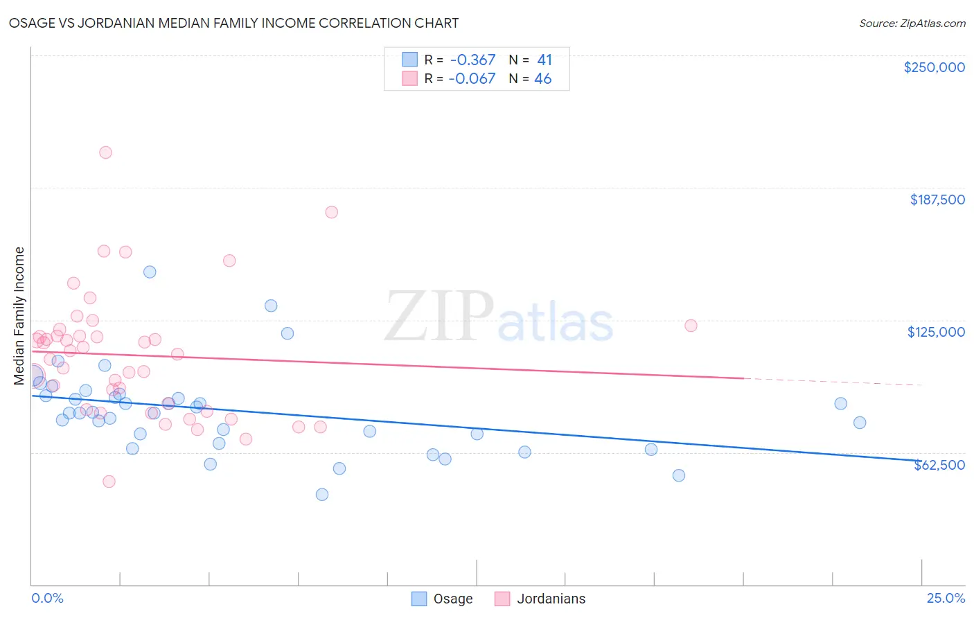 Osage vs Jordanian Median Family Income