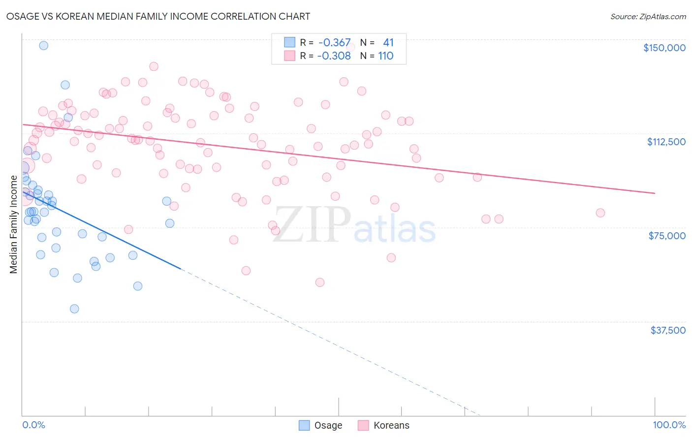 Osage vs Korean Median Family Income