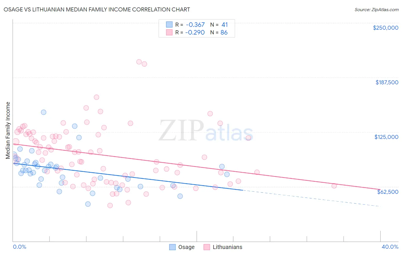 Osage vs Lithuanian Median Family Income