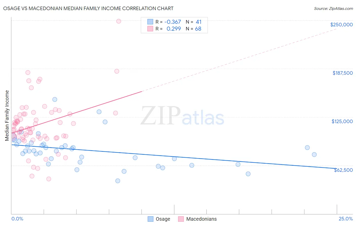 Osage vs Macedonian Median Family Income