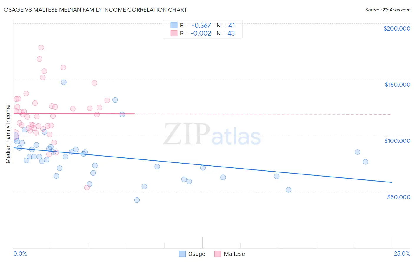 Osage vs Maltese Median Family Income