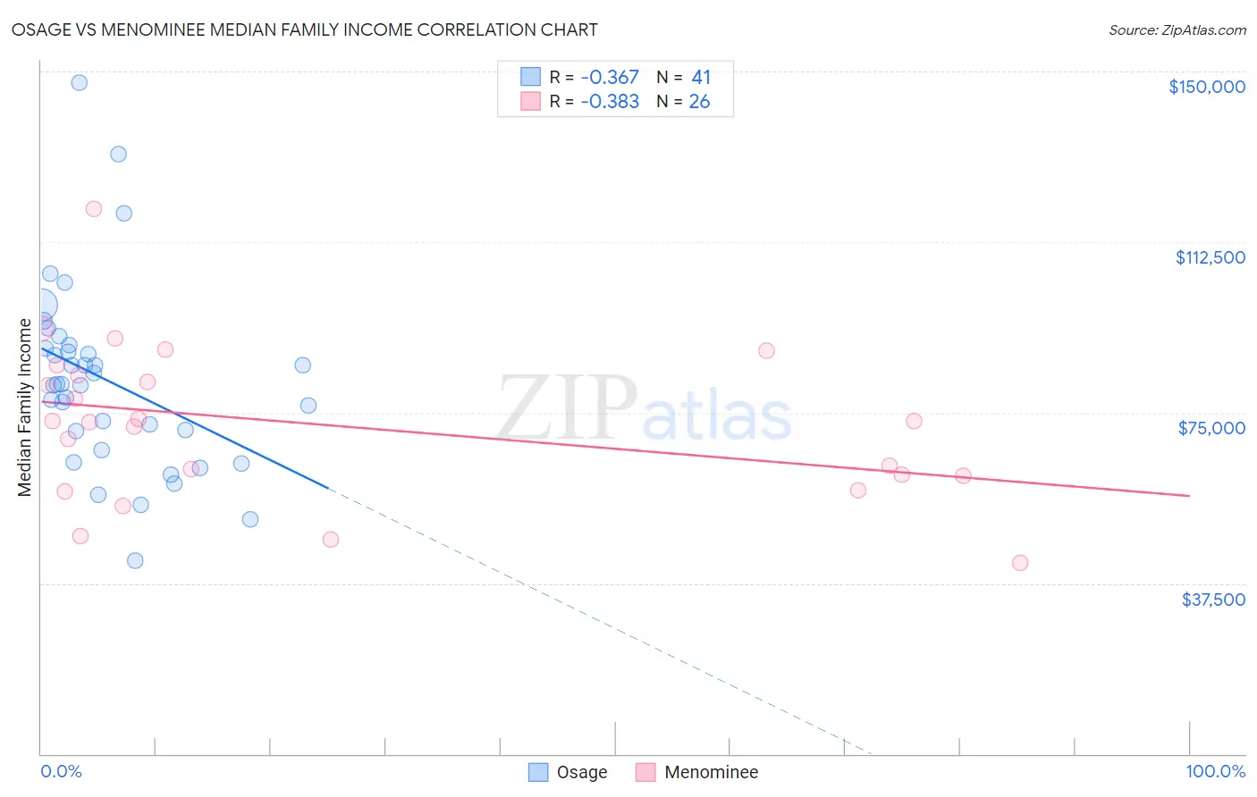 Osage vs Menominee Median Family Income