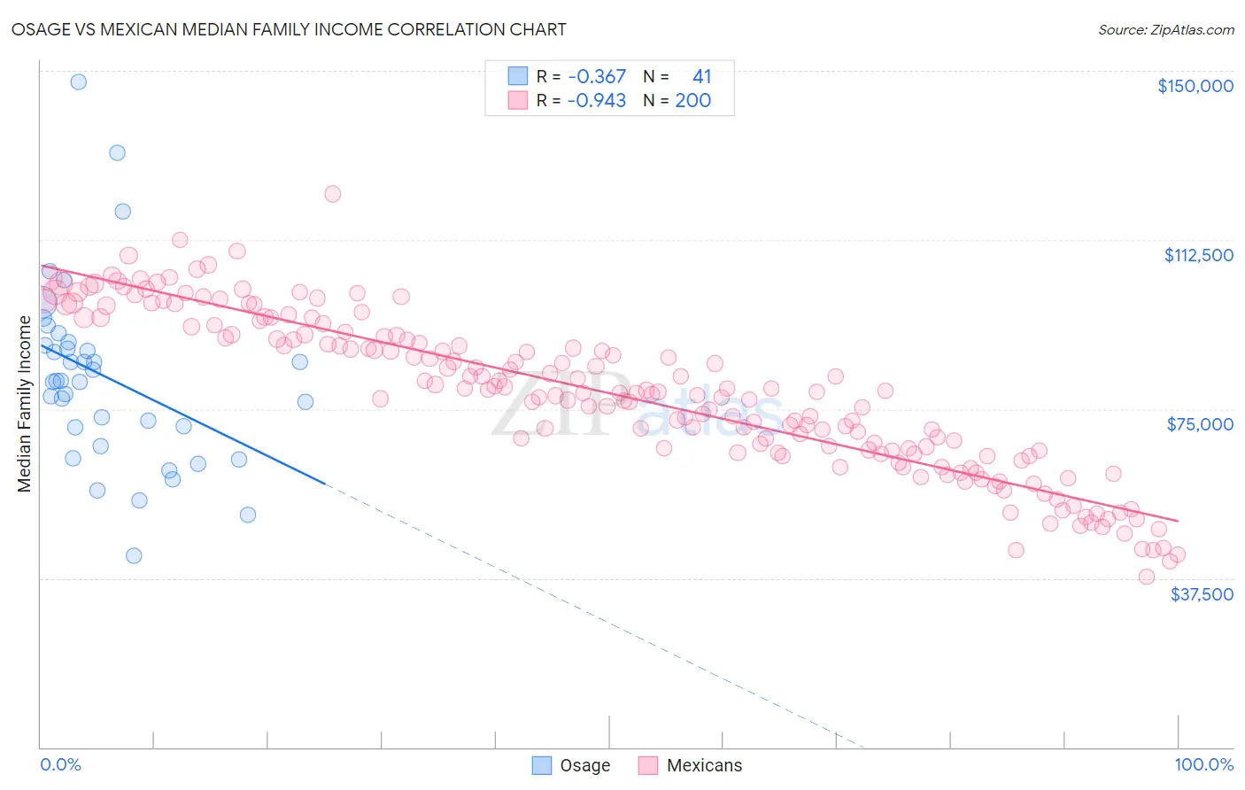 Osage vs Mexican Median Family Income