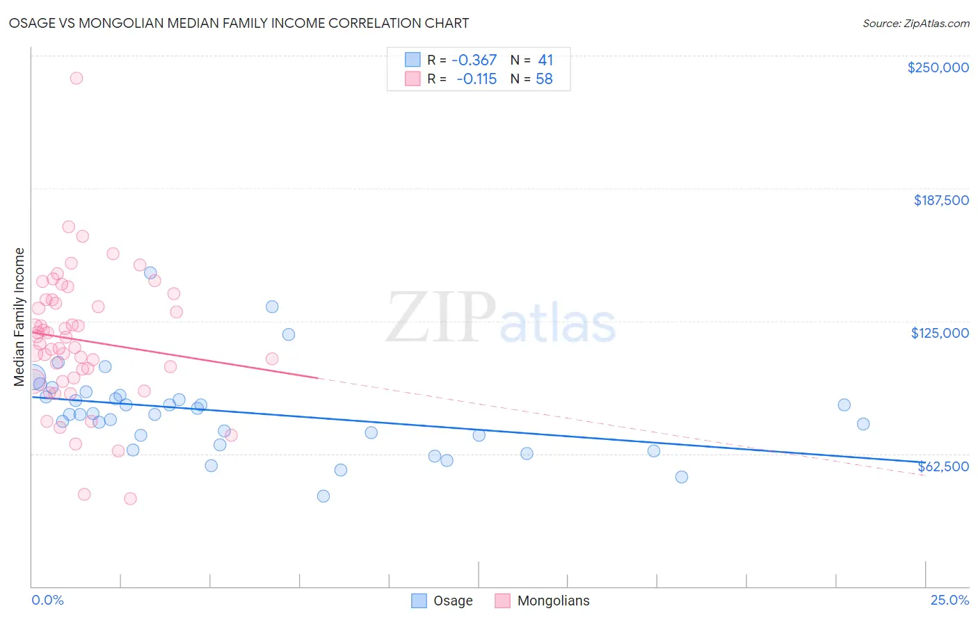 Osage vs Mongolian Median Family Income