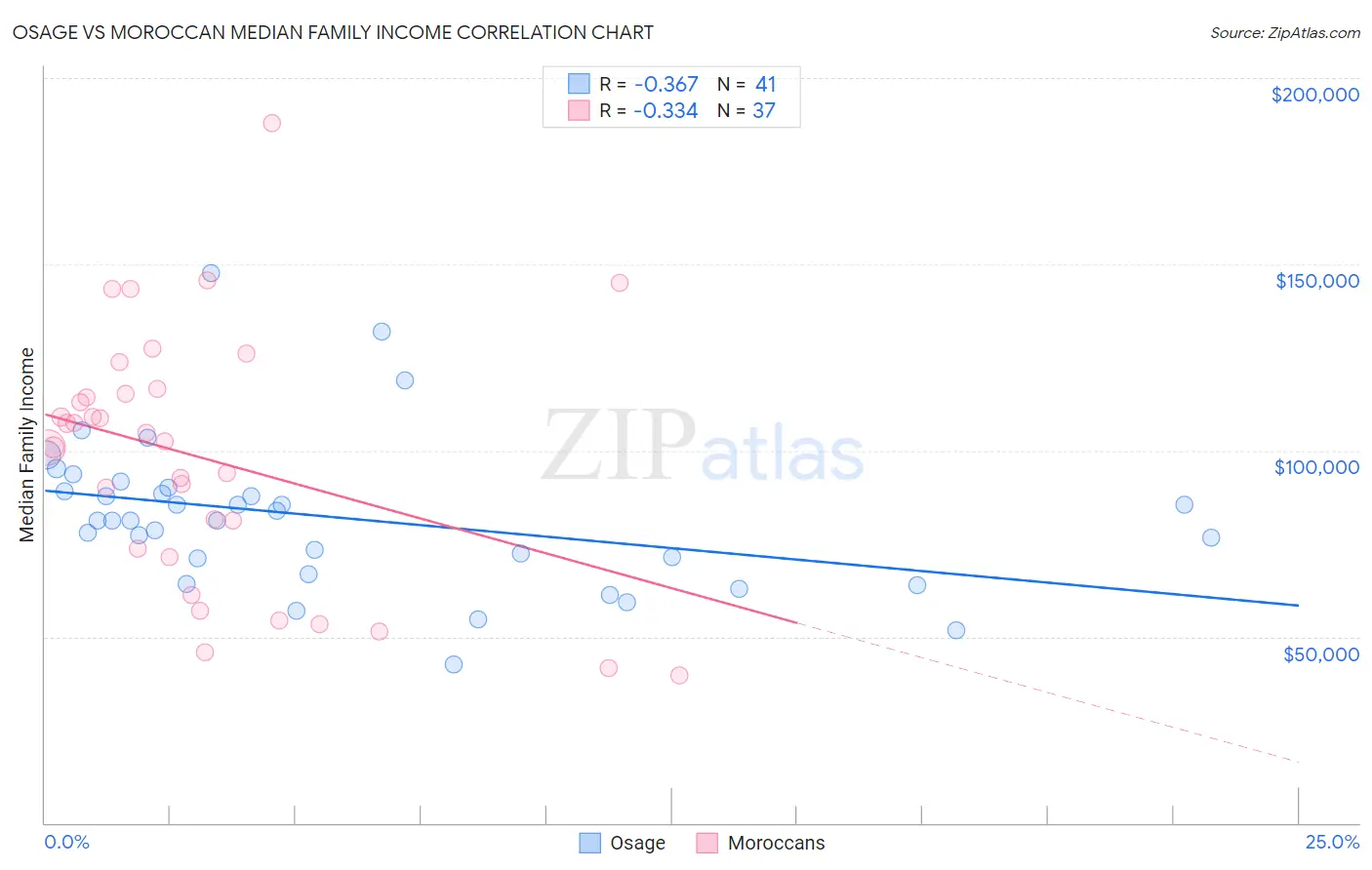 Osage vs Moroccan Median Family Income