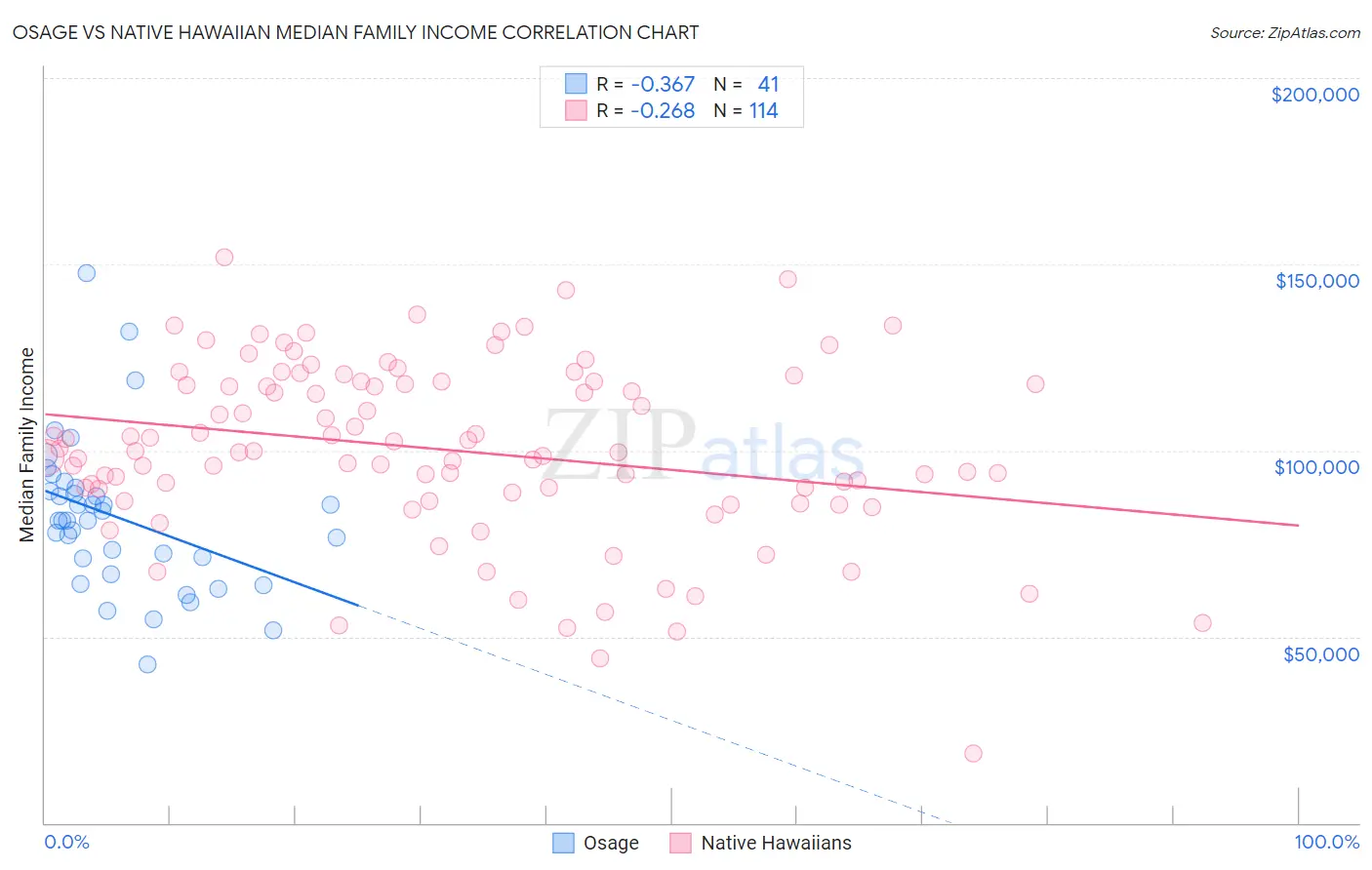 Osage vs Native Hawaiian Median Family Income