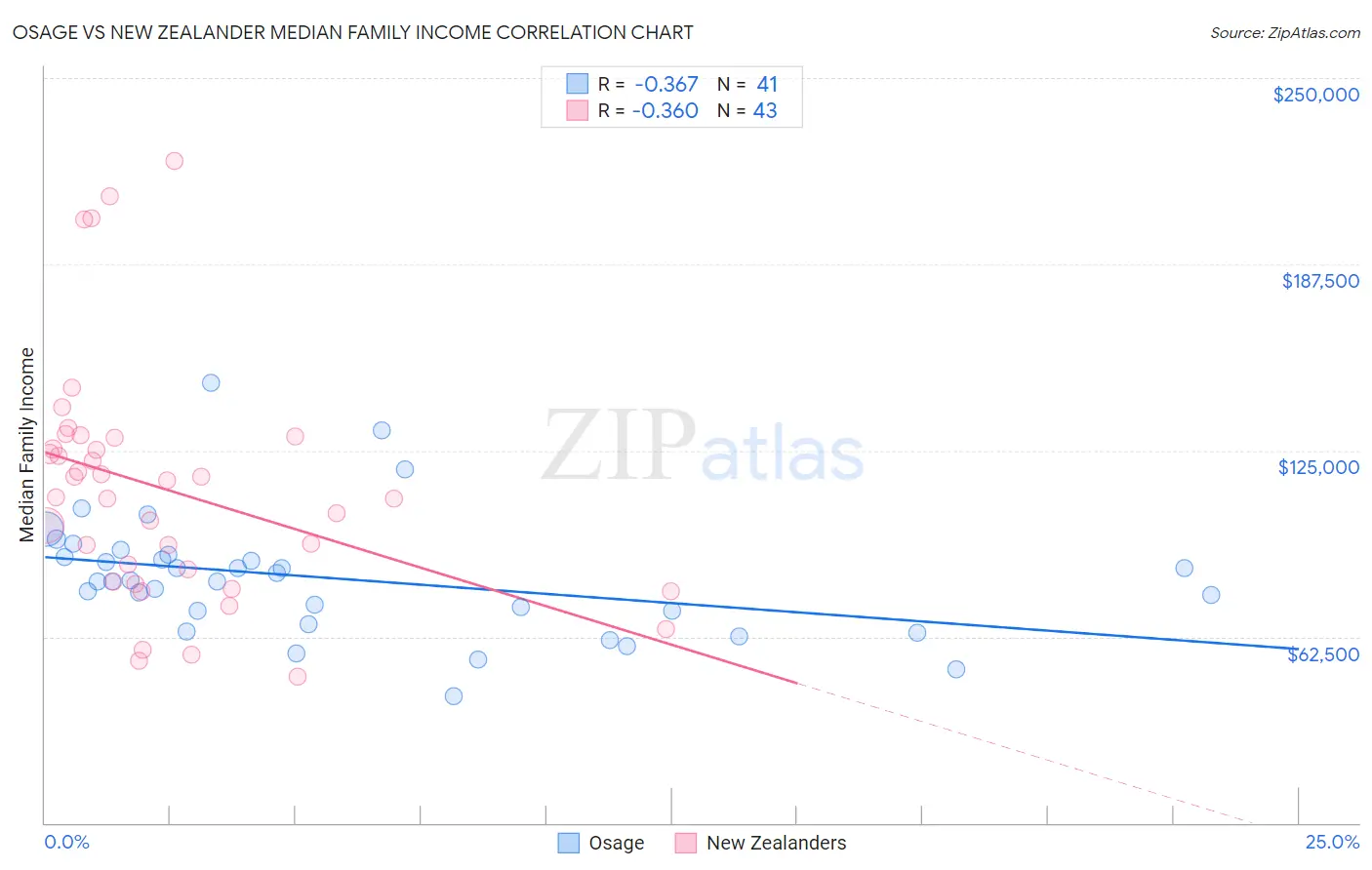 Osage vs New Zealander Median Family Income