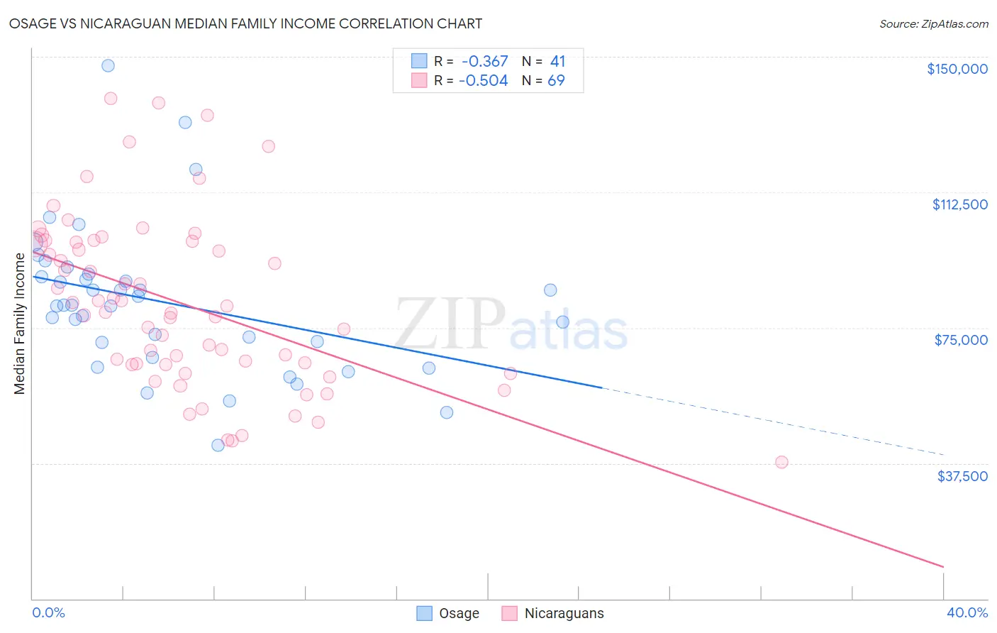 Osage vs Nicaraguan Median Family Income