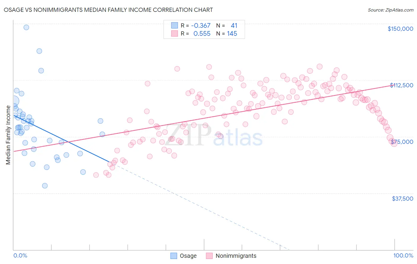 Osage vs Nonimmigrants Median Family Income