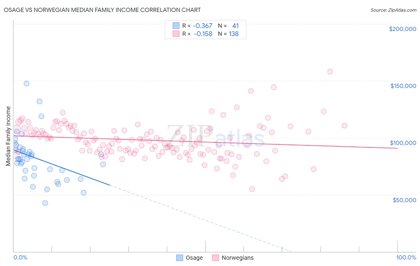 Osage vs Norwegian Median Family Income