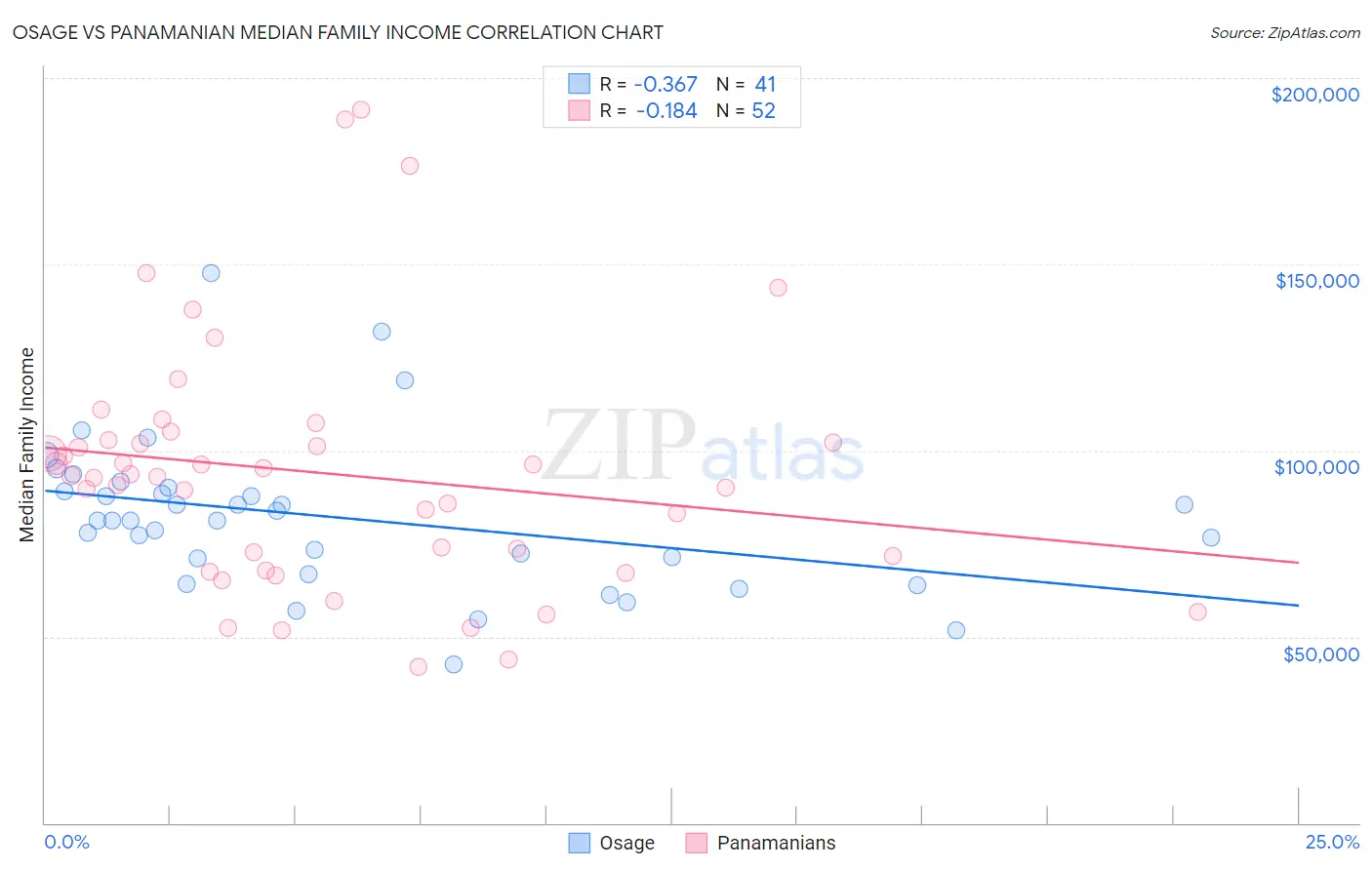 Osage vs Panamanian Median Family Income