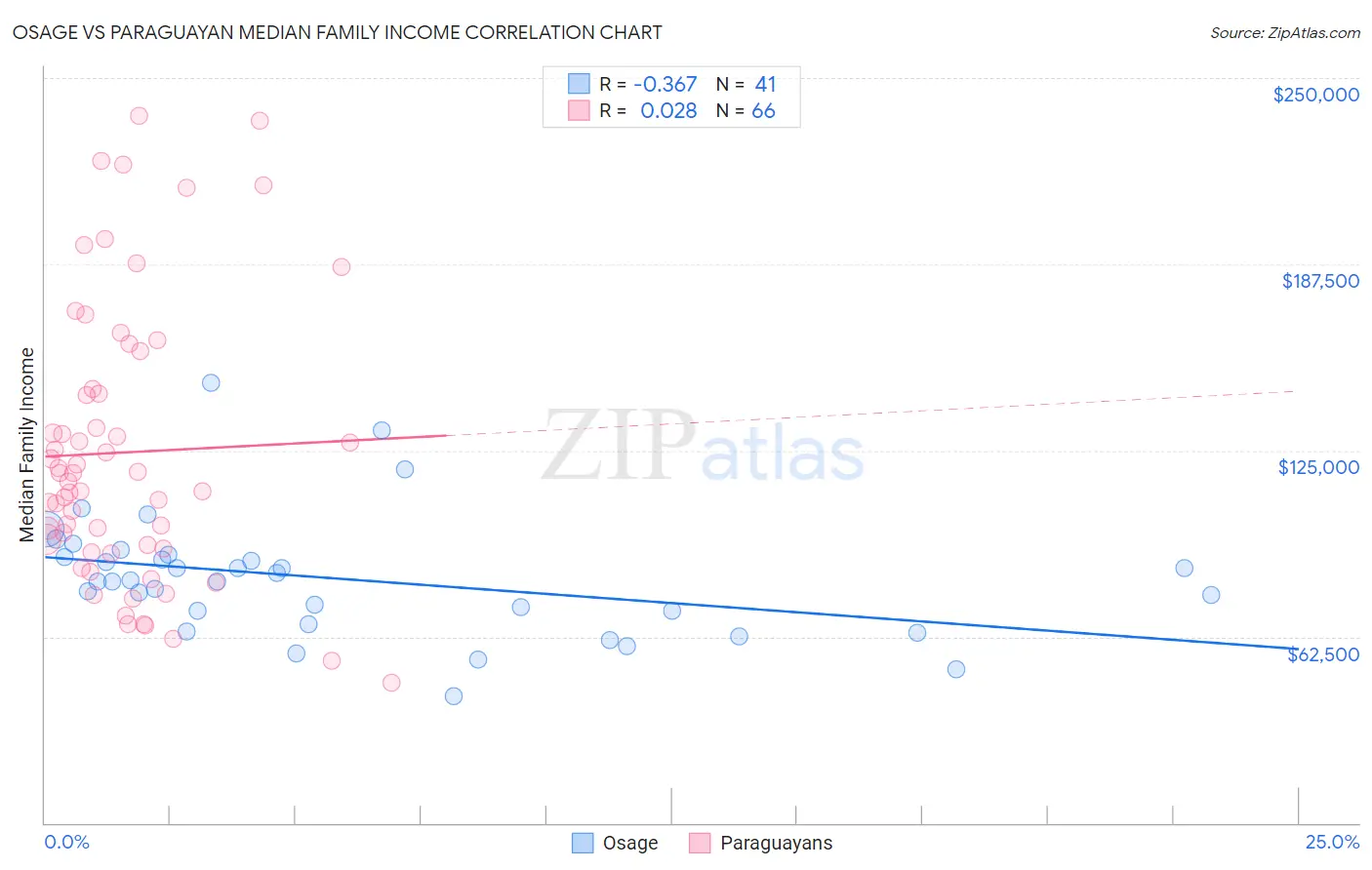 Osage vs Paraguayan Median Family Income